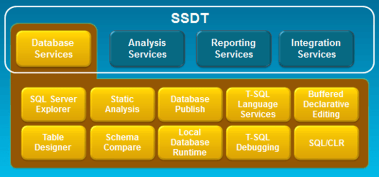 SSDT
